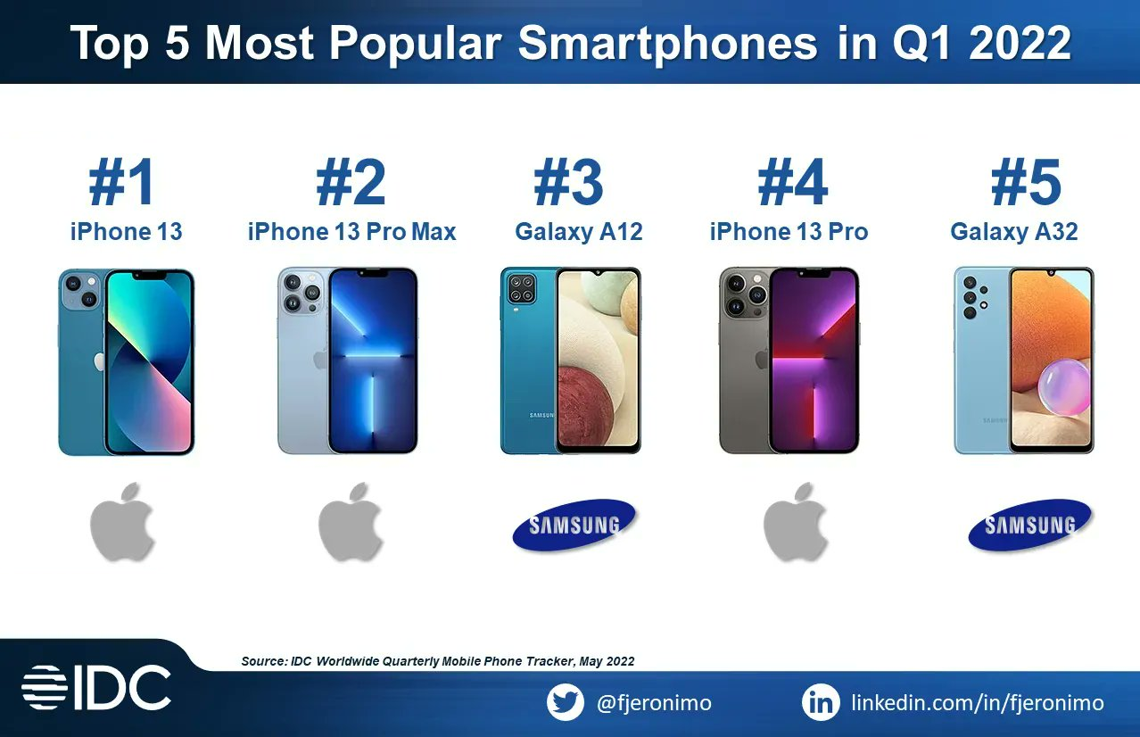 Is iPhone 13 the most selling model?