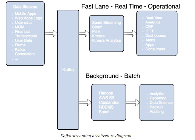 Apache Kafka - An Open Source Stream Processing Platform