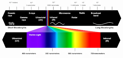 Spektrum Gelombang Elektromagnetik