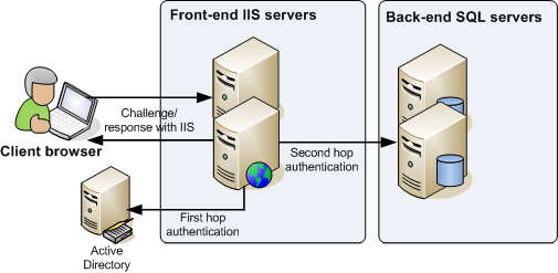 Using Kerberos for SharePoint Authentication