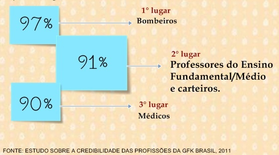 Professores são bem vistos pela população