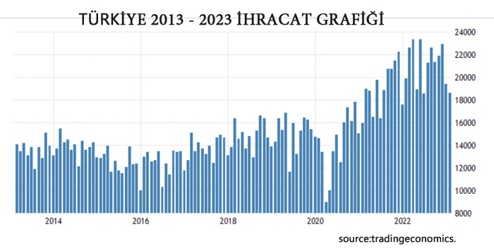 TÜRKİYENİN 2023 YILINDA EN ÇOK İHRAÇ ETTİĞİ ÜRÜNLER