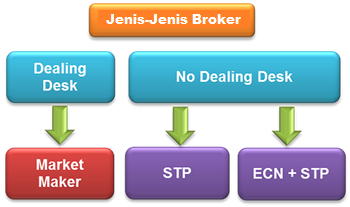 Jenis broker forex