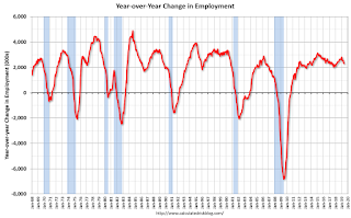 Year-over-year change employment