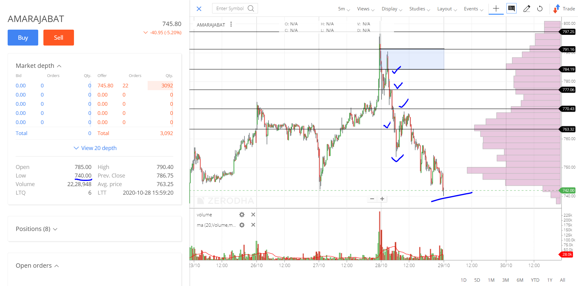 AMARAJABAT_INTRADAY STOCK performance FOR today