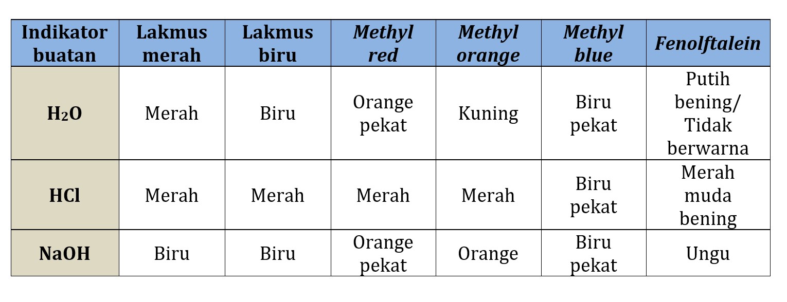 Percobaan asam dan basa