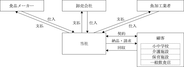 事業系統図