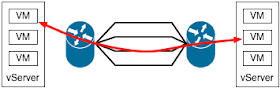 Load balancing across four links between switches.