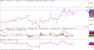 Nifty facing resistance aroung 5300, once taken out next stop is 5400 !