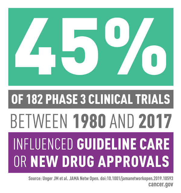 Study quantifies impact of NCI-sponsored trials on clinical cancer care
