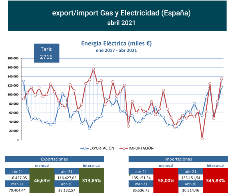 export-import_elec_esp_abr21 Francisco Javier Méndez Lirón