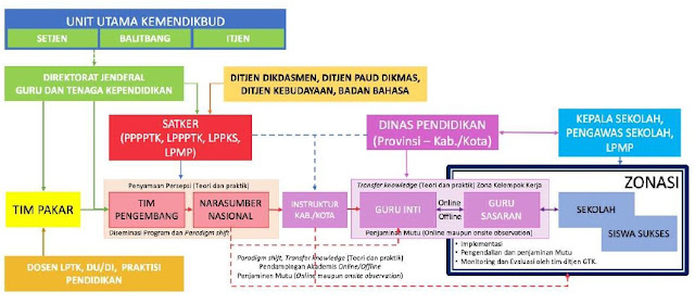 Mekanisme Pelaksanaan Program PKP Berbasis Zonasi