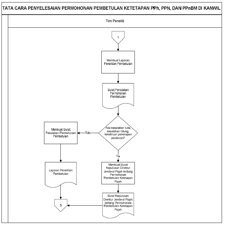 Tata Cara Penyelesaian Permohonan Pembetulan Ketetapan PPh 