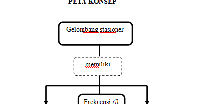 Contoh RPP SMA Materi Gelombang  Markas Fisika