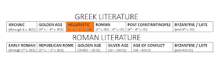 ARCHAIC: (through 6th c. BCE); GOLDEN AGE: (5th - 4th c. BCE); HELLENISTIC: (4th c. BCE - 1st c. BCE); ROMAN: (1st c. BCE - 4th c. CE); POST CONSTANTINOPLE: (4th c. CE - 8th c. CE); BYZANTINE: (post 8th c CE)