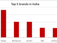 Top 5 brands in India  