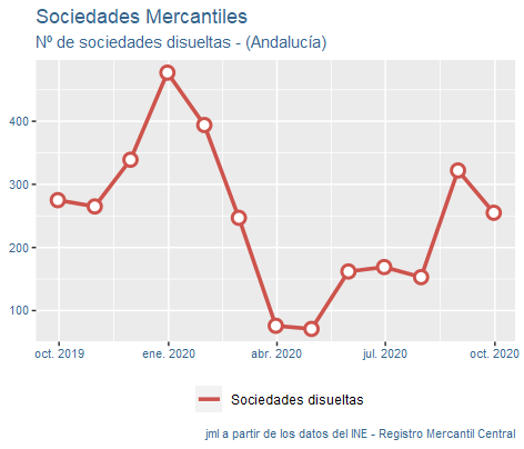 sociedades_mercantiles_Andalucía_oct20-4 Francisco Javier Méndez Lirón