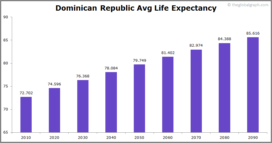 
Dominican Republic
 Avg Life Expectancy 
