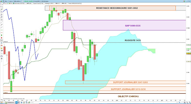 Analyse Ichimoku du CAC40 21/05/19