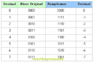 binary complement