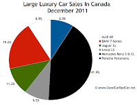 Canada large luxury car sales chart December 2011