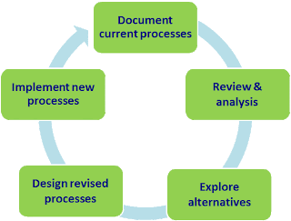 Supply Chain Operations Improvement