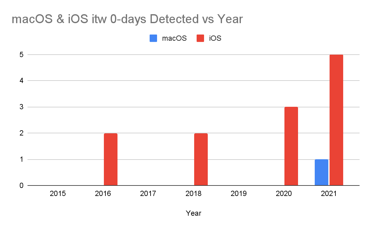 Bar graph showing the number of macOS and iOS itw 0-days discovered per year. macOs is 0 for every year except 2021 when 1 was discovered. iOS - 2015: 0, 2016: 2, 2017: 0, 2018: 2, 2019: 0, 2020: 3, 2021: 5. Data from: https://docs.google.com/spreadsheets/d/1lkNJ0uQwbeC1ZTRrxdtuPLCIl7mlUreoKfSIgajnSyY/edit#gid=2129022708