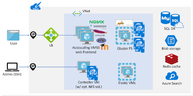 Déployer Moodle dans l'Azure Cloud - Les Objets Créés