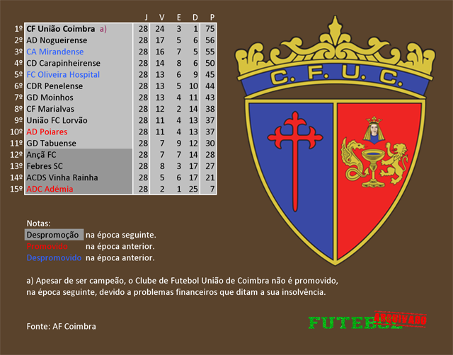 classificação campeonato regional distrital associação futebol coimbra 2009 união