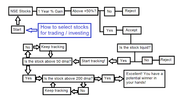 Flow chart based on moving average for stocks investment