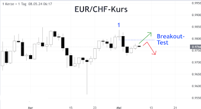 Breakout Test Breakeven Stops EUR/CHF-Kurs Linienchart