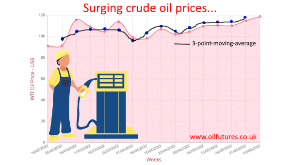 Surging oil prices: June 2022