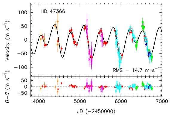 Gráfico estelar de HD 47366