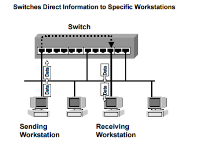 Computer Networking Devices Explained with Function