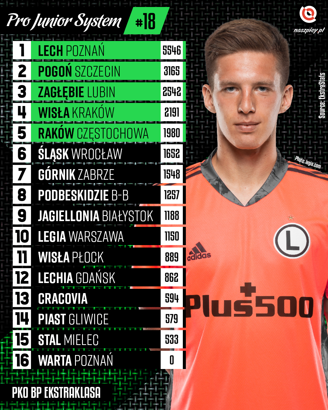 Punktacja Pro Junior System po 18. kolejce PKO Ekstraklasy<br><br>Źródło: Opracowanie własne na podstawie ekstrastats.pl<br><br>fot. Legia Warszawa / legia.com<br><br>graf. Bartosz Urban