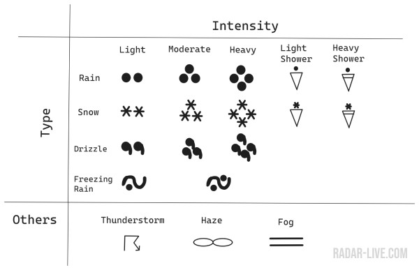 Weather symbols