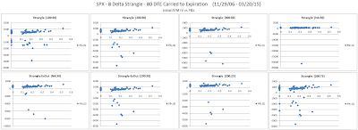 Short Options Strangle IV versus P&L for SPX 80 DTE 8 Delta Risk:Reward Exits