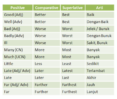 Contoh Adjective Positive Comparative Superlative 