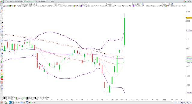 Analyse technique du CAC40. 10/11/20