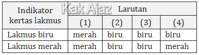 Tabel perubahan warna kertas lakmus pada beberapa larutan, tabel soal IPA SMP UN 2019