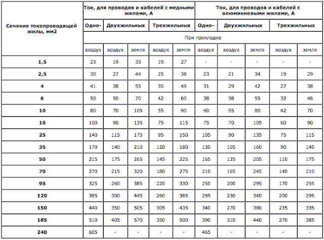 подбор сечения провода по предполагаемой нагрузке, таблица