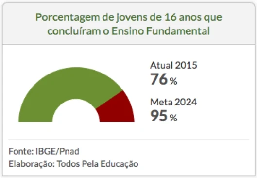 Porcentagem de jovens de 16 anos que concluíram o Ensino Fundamental