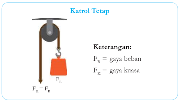 Gambar Jenis gaya pada katrol tetap