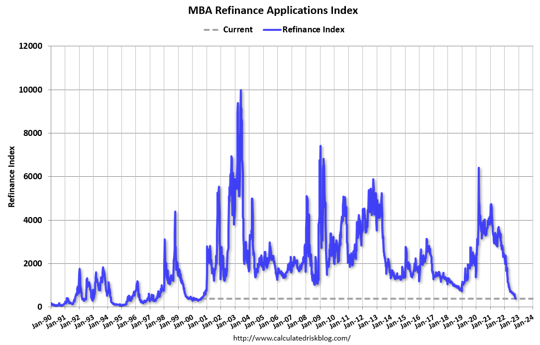 Calculated Risk: MBA: Mortgage Applications Decrease in Latest Weekly  Survey; Lowest Level Since 1997