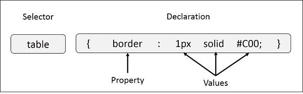 Sintaks CSS Beserta Penjelasannya