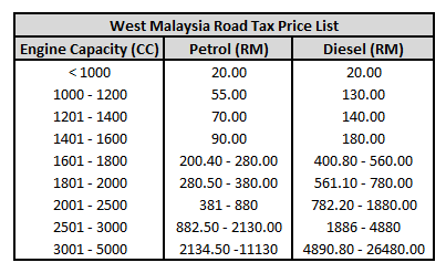 Life After Graduate: Renewing Car Road Tax in Malaysia