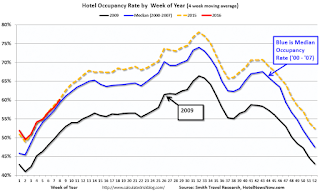 Hotel Occupancy Rate