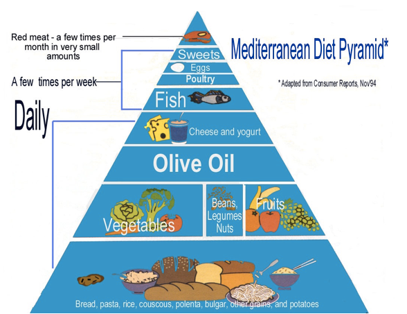 Fort Lauderdale Personal Chef - Try the Mediterranean Approach to Your Diet