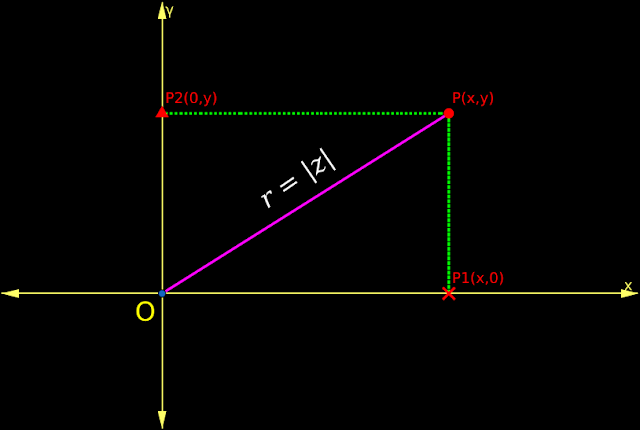Method of representing a complex number by polar coordinates.