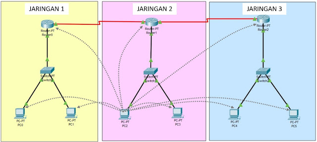 Arah Tes ping Jaringan 2 ke jaringan 1 dan jaringan 3